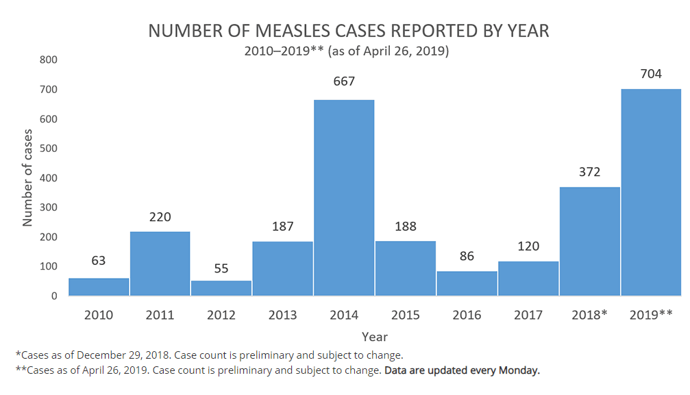 number of measles cases reported by year cdc